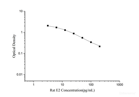 Rat E2(Estradiol) ELISA Kit - MSE Supplies LLC