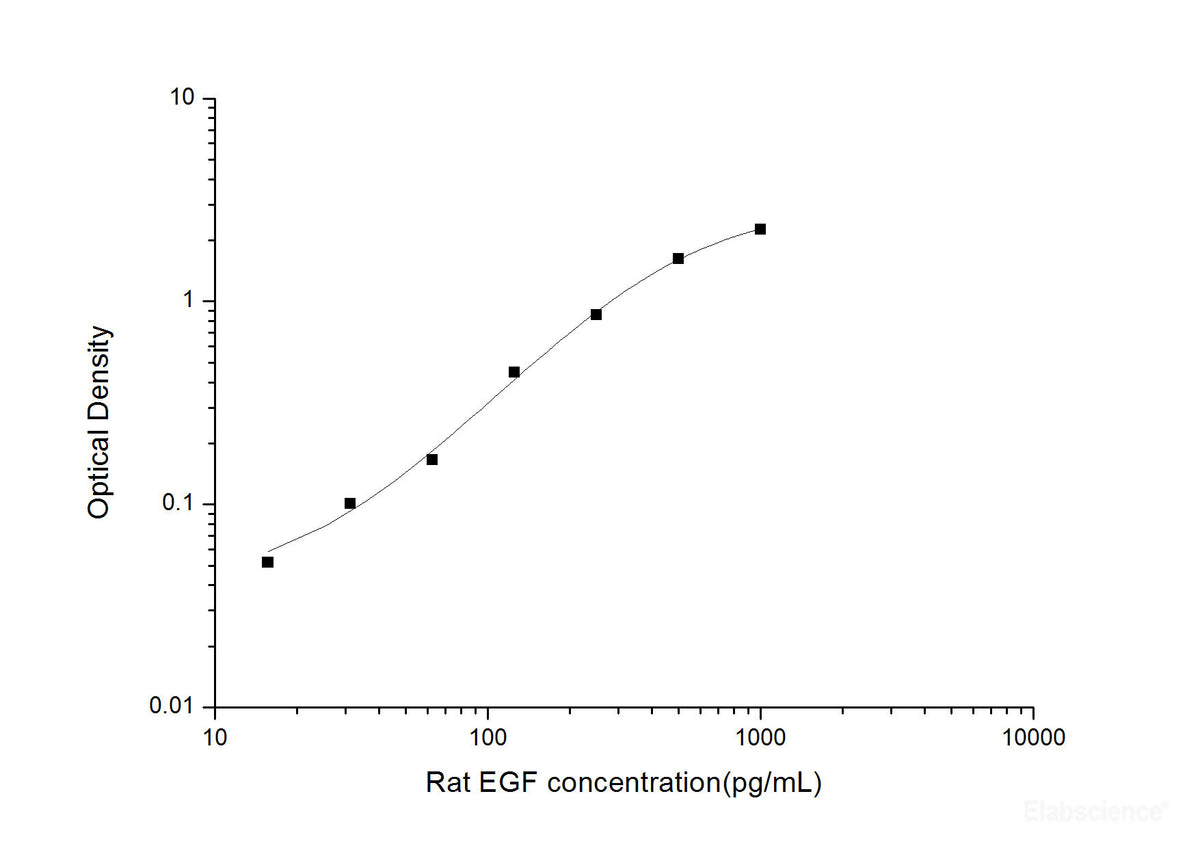 Rat EGF(Epidermal Growth Factor) ELISA Kit, Cell Assays, Elabscience Biotechnology, MSE Supplies