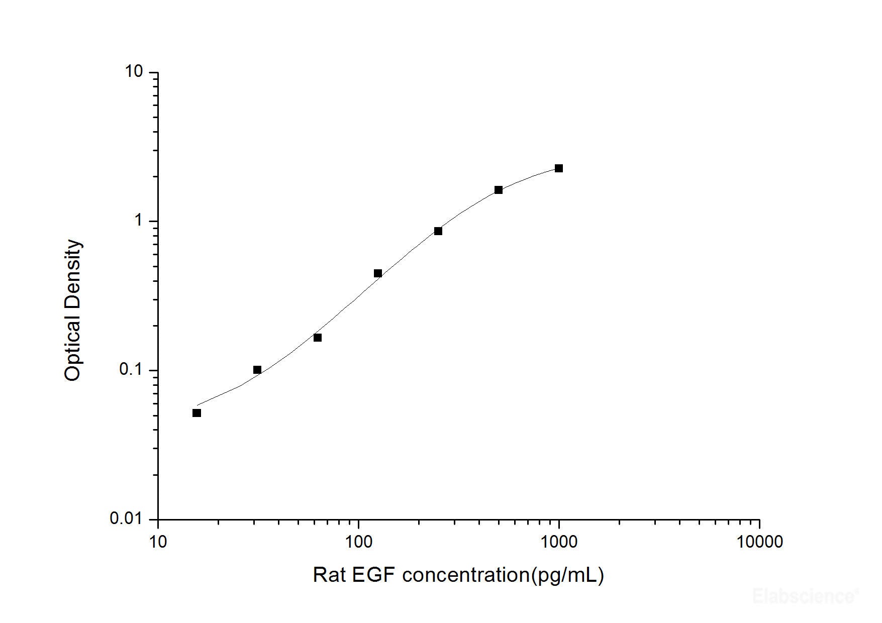 Rat EGF(Epidermal Growth Factor) ELISA Kit, Cell Assays, Elabscience Biotechnology, MSE Supplies