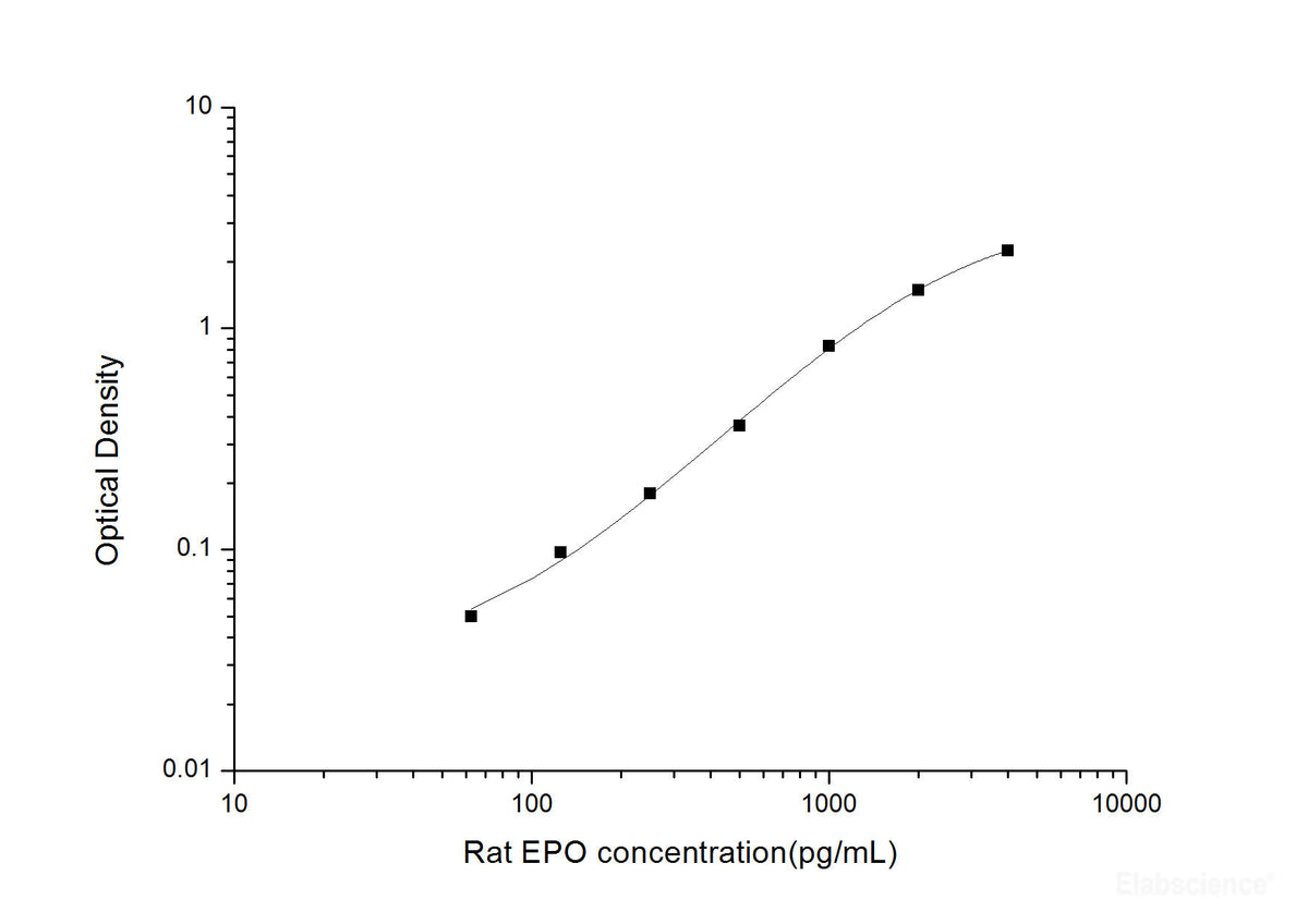 Rat EPO(Erythropoietin) ELISA Kit, Cell Assays, Elabscience Biotechnology, MSE Supplies