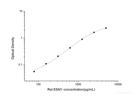 Rat ESM1(Endothelial Cell Specific Molecule 1) ELISA Kit, Cell Assays, Elabscience Biotechnology, MSE Supplies
