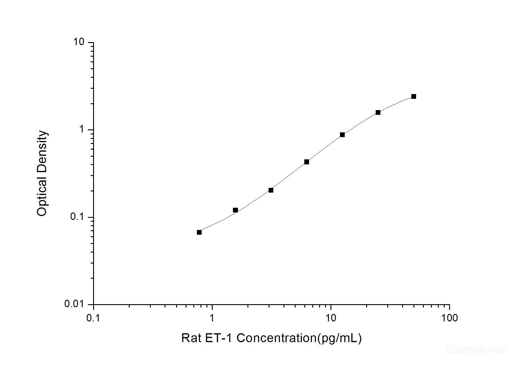 Rat ET-1(Endothelin 1) ELISA Kit, Cell Assays, Elabscience Biotechnology, MSE Supplies