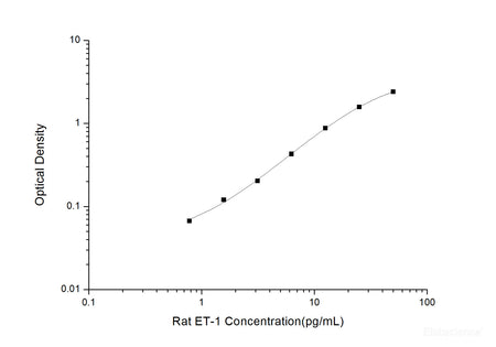 Rat ET-1(Endothelin 1) ELISA Kit, Cell Assays, Elabscience Biotechnology, MSE Supplies