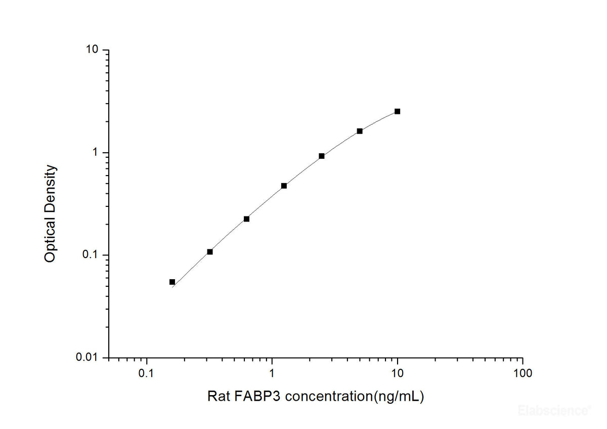 Rat FABP3(Fatty Acid Binding Protein 3, Muscle and Heart) ELISA Kit, Cell Assays, Elabscience Biotechnology, MSE Supplies
