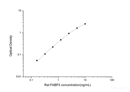 Rat FABP3(Fatty Acid Binding Protein 3, Muscle and Heart) ELISA Kit, Cell Assays, Elabscience Biotechnology, MSE Supplies