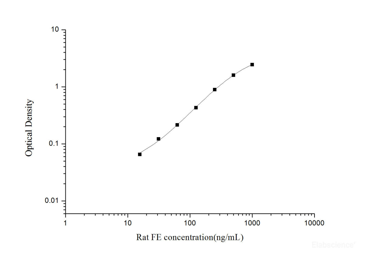 Rat FE(Ferritin) ELISA Kit, Cell Assays, Elabscience Biotechnology, MSE Supplies