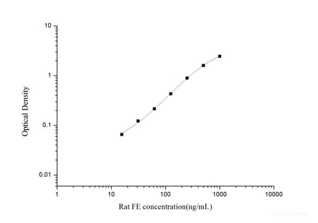 Rat FE(Ferritin) ELISA Kit, Cell Assays, Elabscience Biotechnology, MSE Supplies