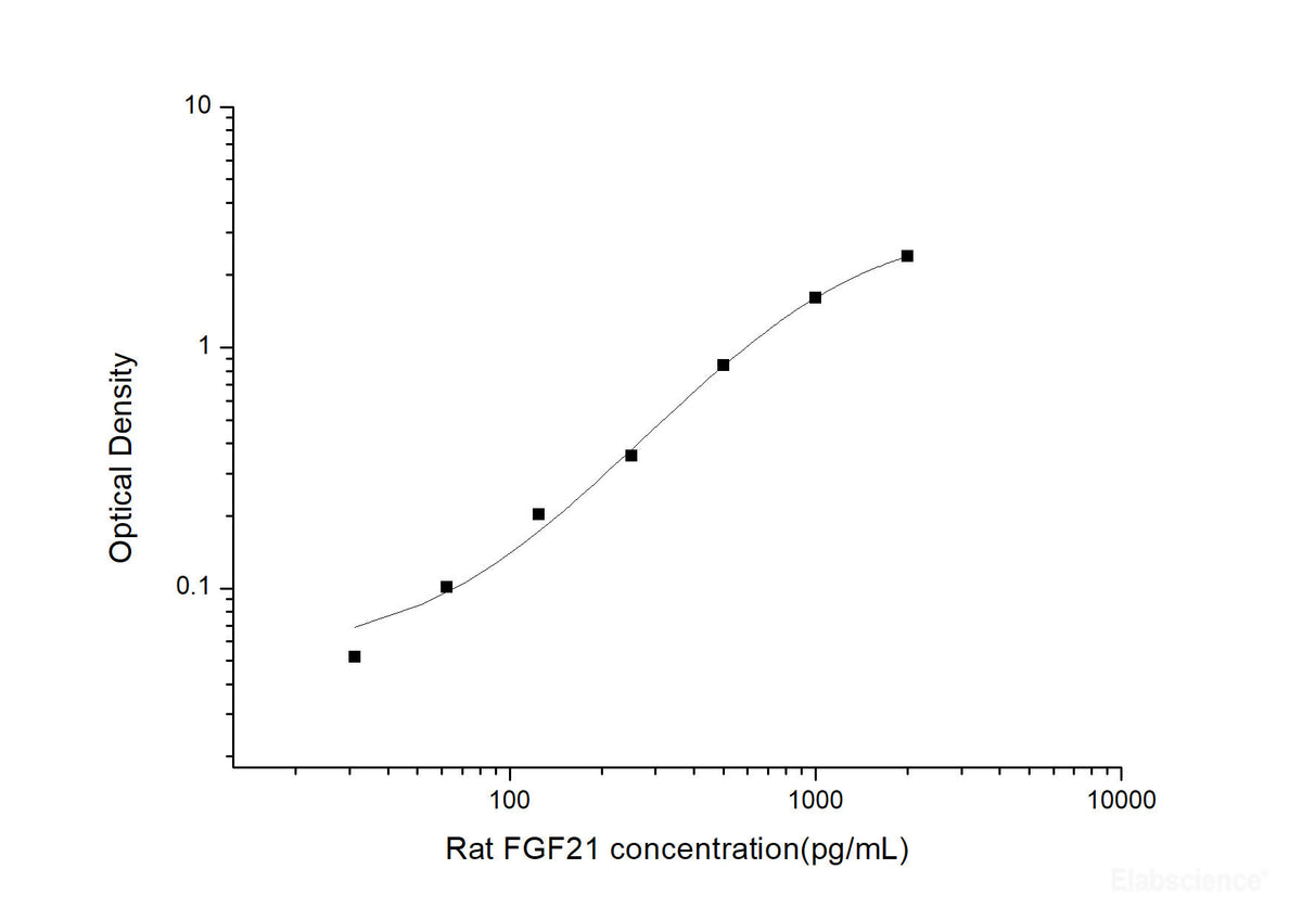 Rat FGF21(Fibroblast Growth Factor 21) ELISA Kit, Cell Assays, Elabscience Biotechnology, MSE Supplies
