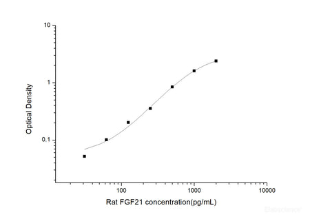 Rat FGF21(Fibroblast Growth Factor 21) ELISA Kit, Cell Assays, Elabscience Biotechnology, MSE Supplies