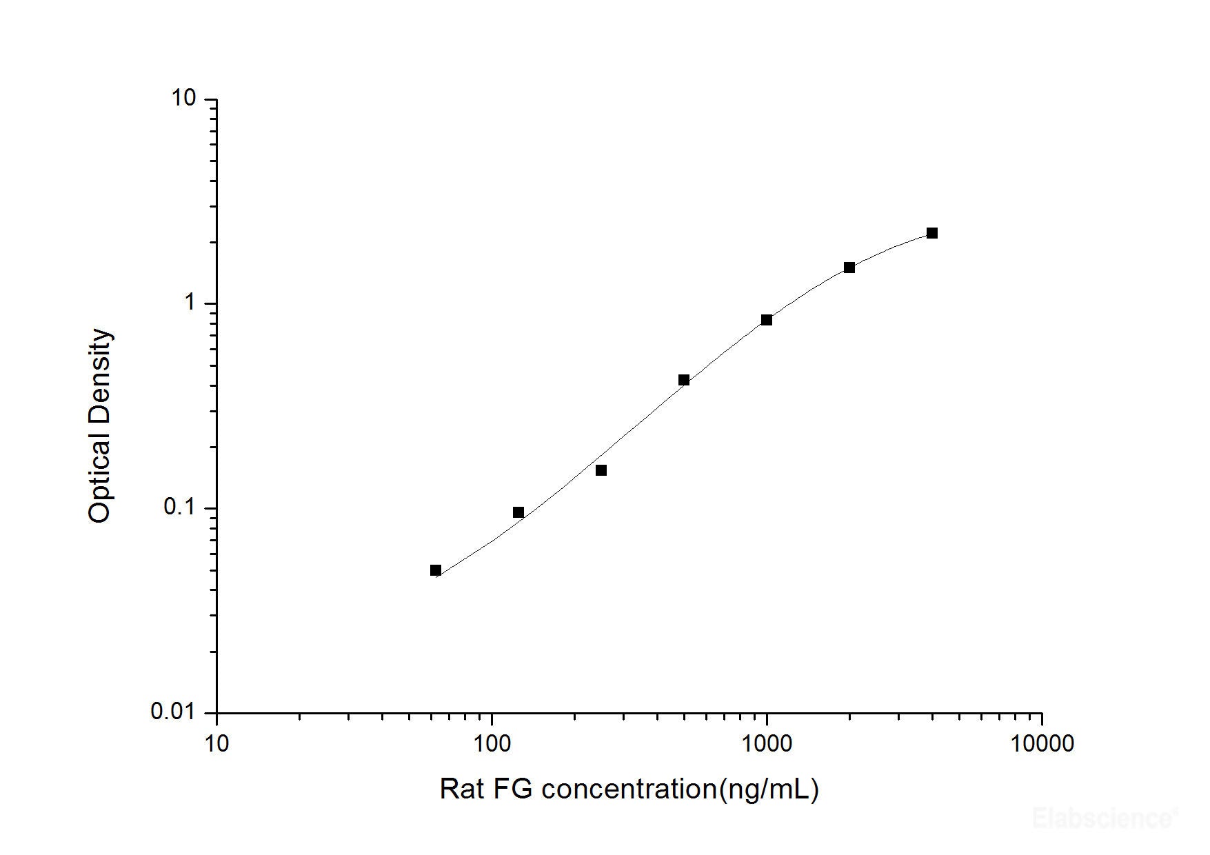 Rat FG(Fibrinogen) ELISA Kit, Cell Assays, Elabscience Biotechnology, MSE Supplies