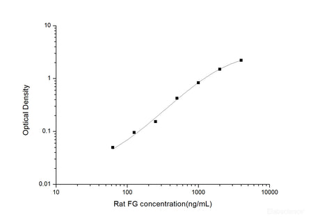 Rat FG(Fibrinogen) ELISA Kit, Cell Assays, Elabscience Biotechnology, MSE Supplies