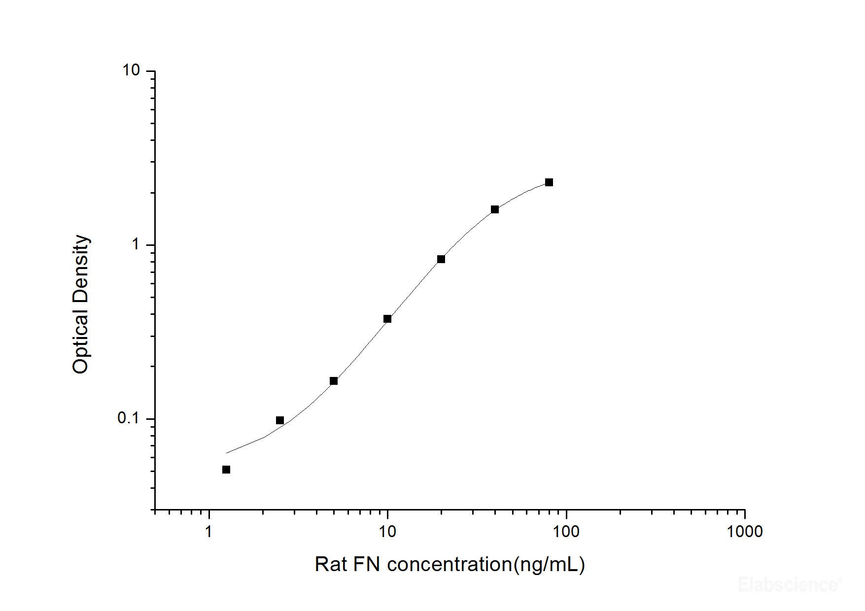 Rat FN(Fibronectin) ELISA Kit, Cell Assays, Elabscience Biotechnology, MSE Supplies