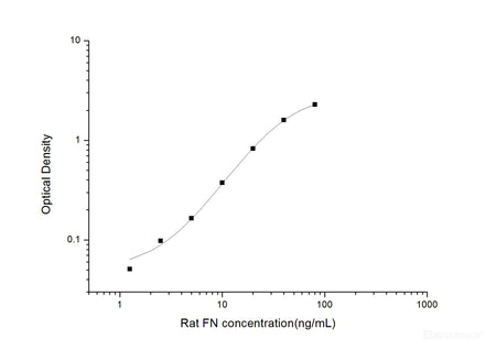 Rat FN(Fibronectin) ELISA Kit, Cell Assays, Elabscience Biotechnology, MSE Supplies