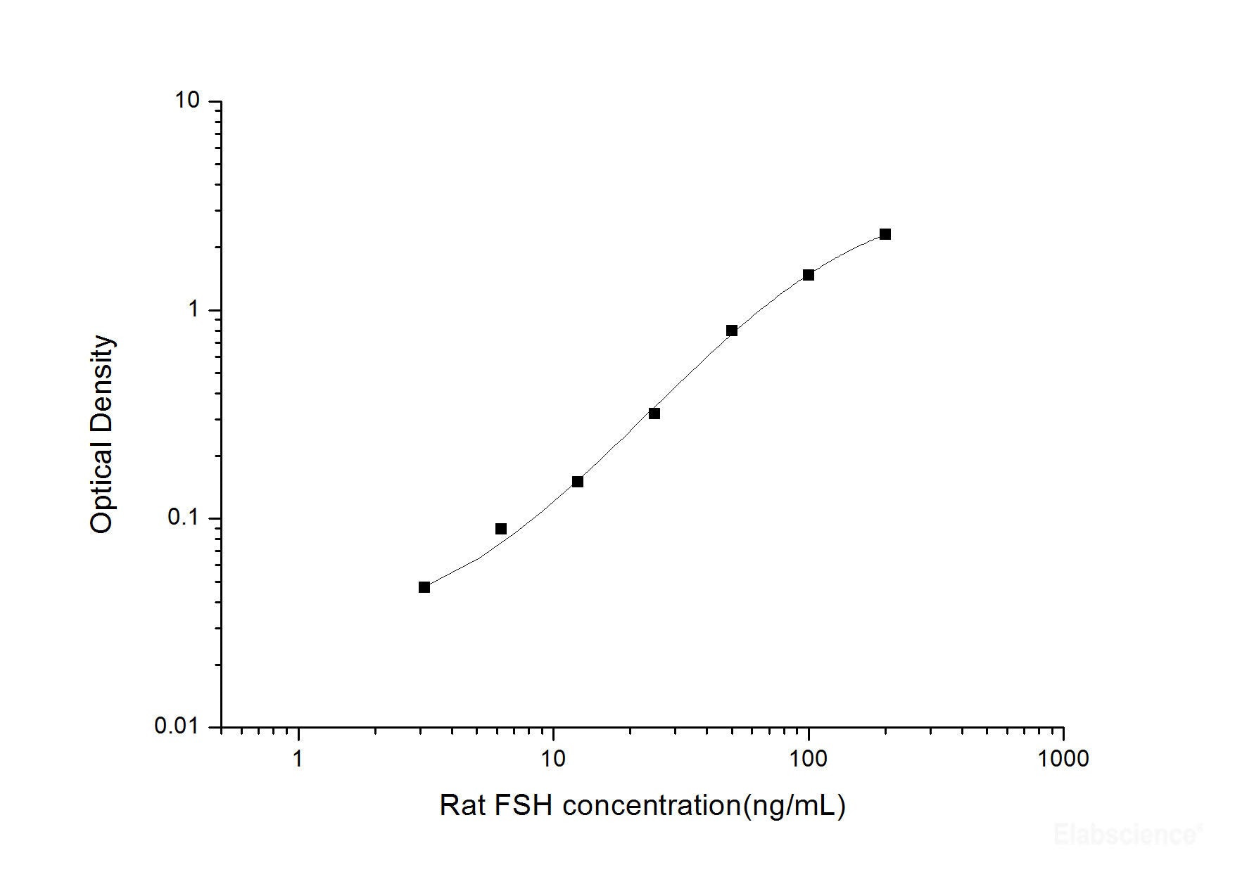 Rat FSH(Follicle Stimulating Hormone) ELISA Kit, Cell Assays, Elabscience Biotechnology, MSE Supplies