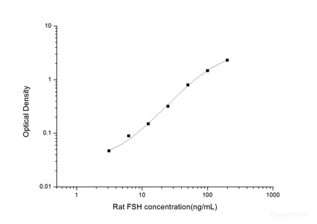 Rat FSH(Follicle Stimulating Hormone) ELISA Kit, Cell Assays, Elabscience Biotechnology, MSE Supplies