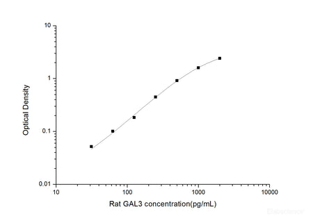 Rat GAL3(Galectin 3) ELISA Kit, Cell Assays, Elabscience Biotechnology, MSE Supplies