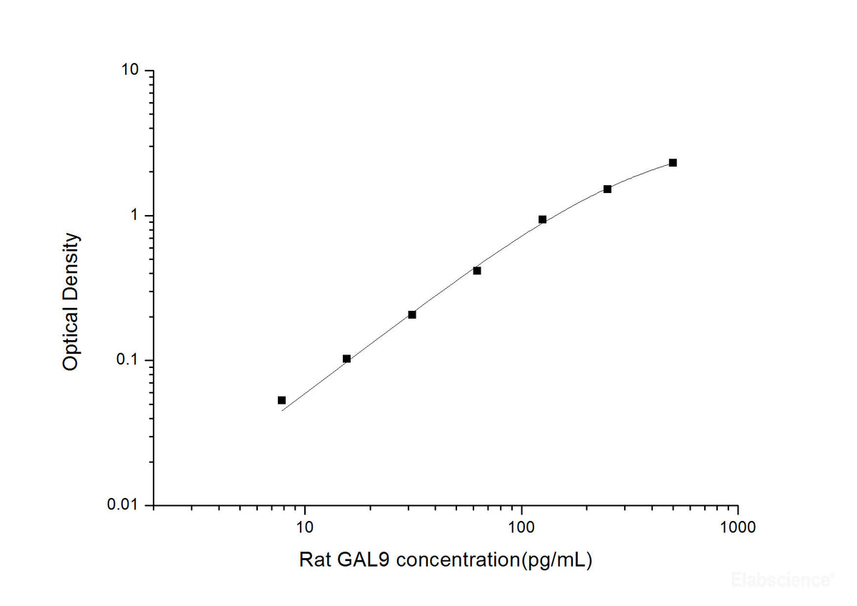 Rat GAL9(Galectin 9) ELISA Kit, Cell Assays, Elabscience Biotechnology, MSE Supplies