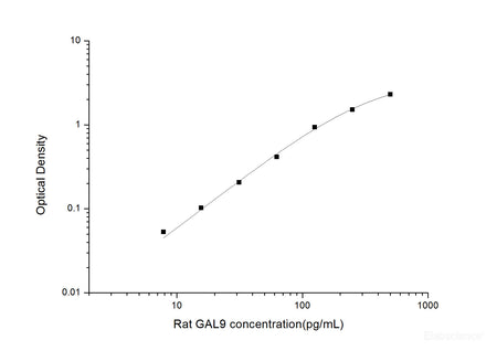 Rat GAL9(Galectin 9) ELISA Kit, Cell Assays, Elabscience Biotechnology, MSE Supplies
