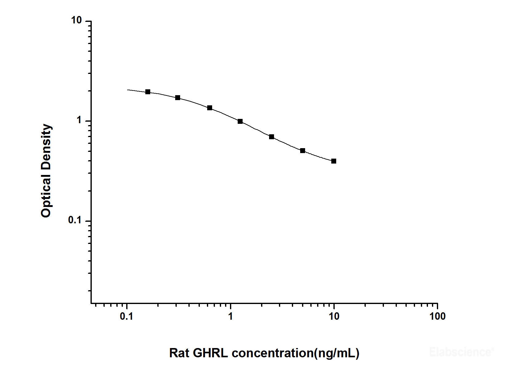Rat GHRL(Ghrelin) ELISA Kit, Cell Assays, Elabscience Biotechnology, MSE Supplies