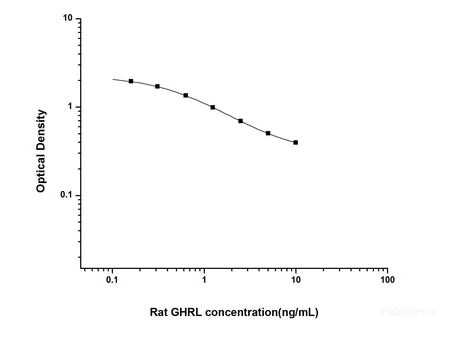 Rat GHRL(Ghrelin) ELISA Kit, Cell Assays, Elabscience Biotechnology, MSE Supplies