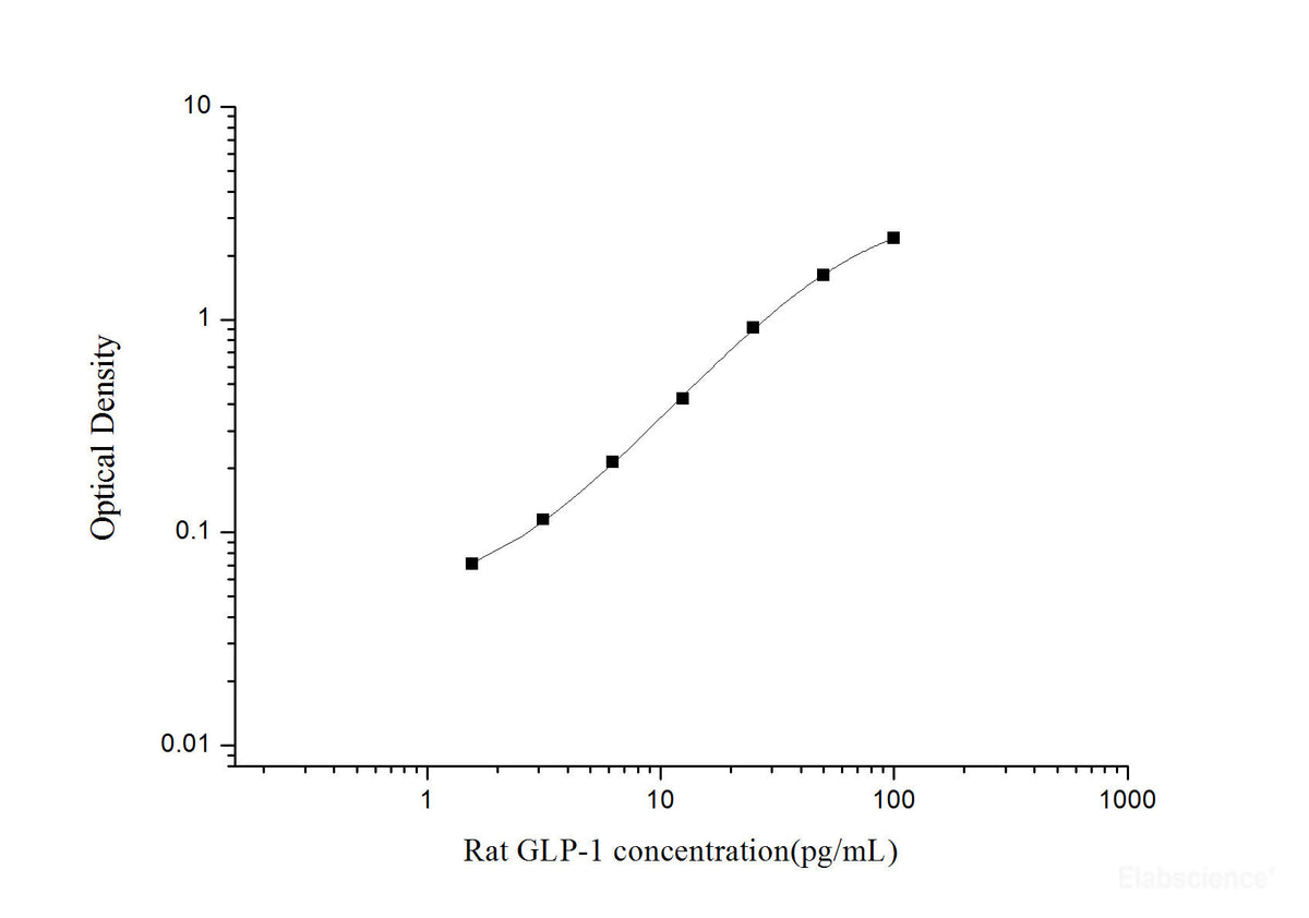 Rat GLP-1(Glucagon Like Peptide 1) ELISA Kit, Cell Assays, Elabscience Biotechnology, MSE Supplies