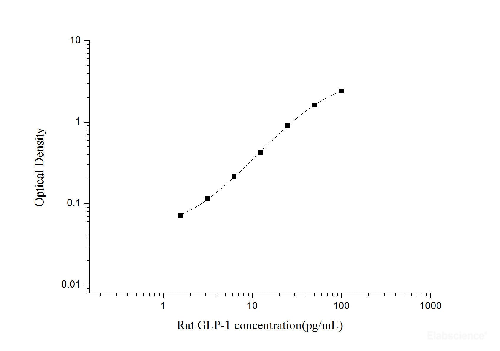 Rat GLP-1(Glucagon Like Peptide 1) ELISA Kit, Cell Assays, Elabscience Biotechnology, MSE Supplies