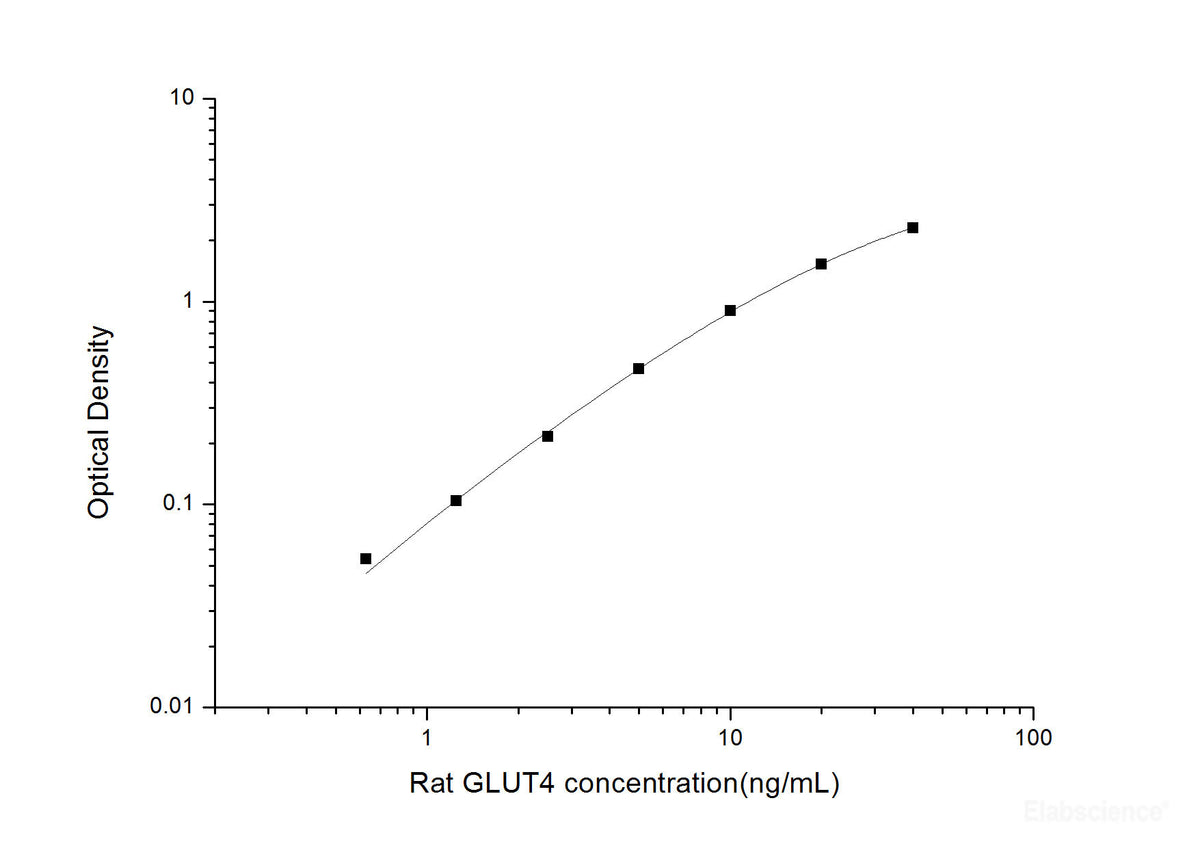 Rat GLUT4(Glucose Transporter 4) ELISA Kit, Cell Assays, Elabscience Biotechnology, MSE Supplies
