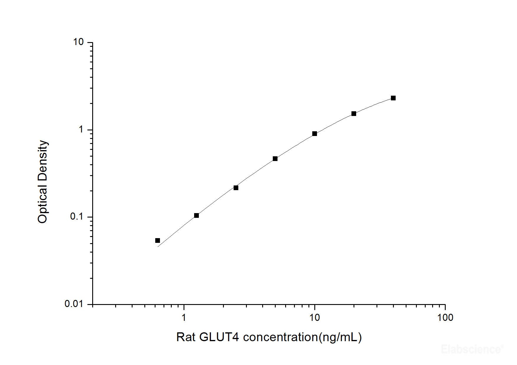 Rat GLUT4(Glucose Transporter 4) ELISA Kit, Cell Assays, Elabscience Biotechnology, MSE Supplies