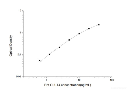 Rat GLUT4(Glucose Transporter 4) ELISA Kit, Cell Assays, Elabscience Biotechnology, MSE Supplies