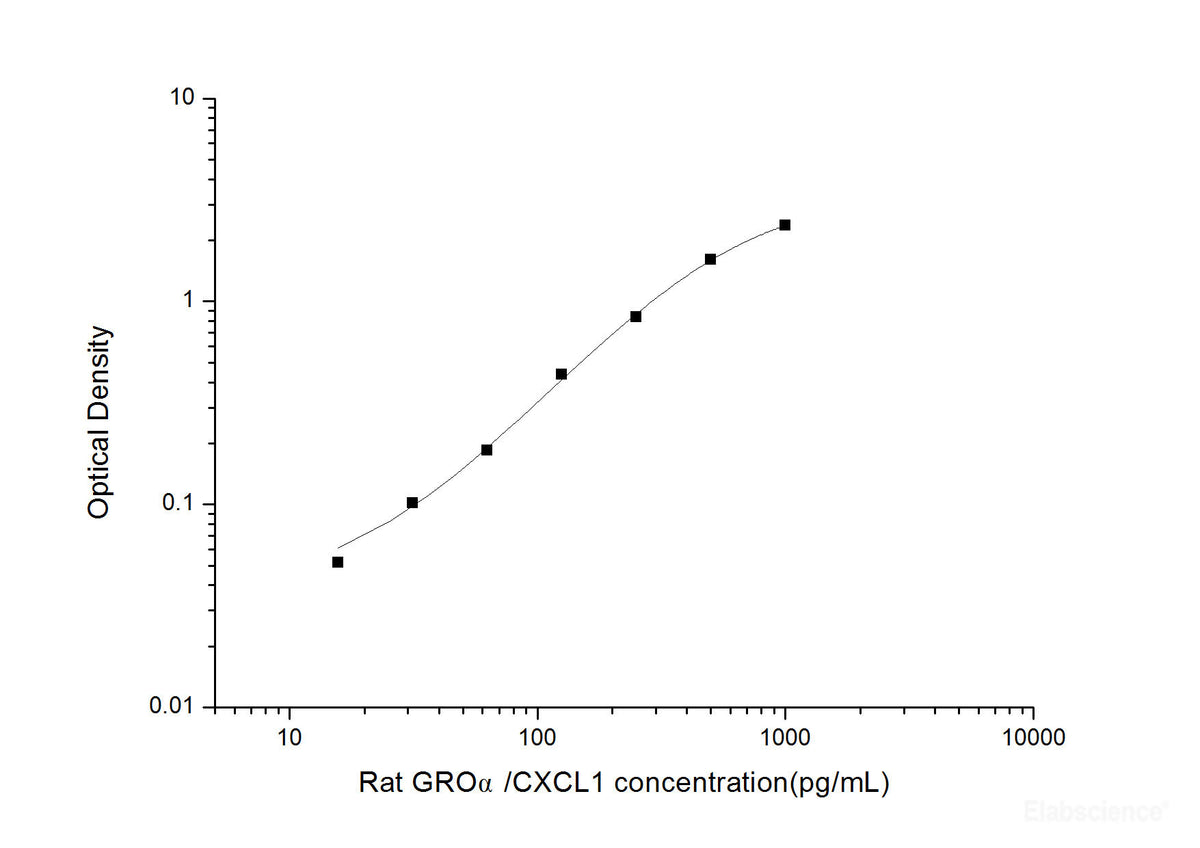 Rat GROα/CXCL1(Growth Regulated Oncogene Alpha) ELISA Kit, Cell Assays, Elabscience Biotechnology, MSE Supplies