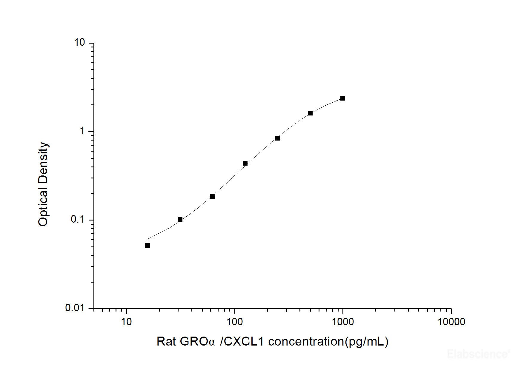 Rat GROα/CXCL1(Growth Regulated Oncogene Alpha) ELISA Kit, Cell Assays, Elabscience Biotechnology, MSE Supplies