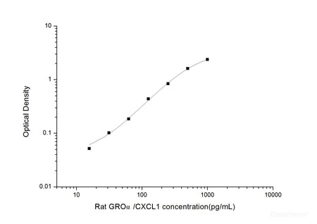 Rat GROα/CXCL1(Growth Regulated Oncogene Alpha) ELISA Kit, Cell Assays, Elabscience Biotechnology, MSE Supplies
