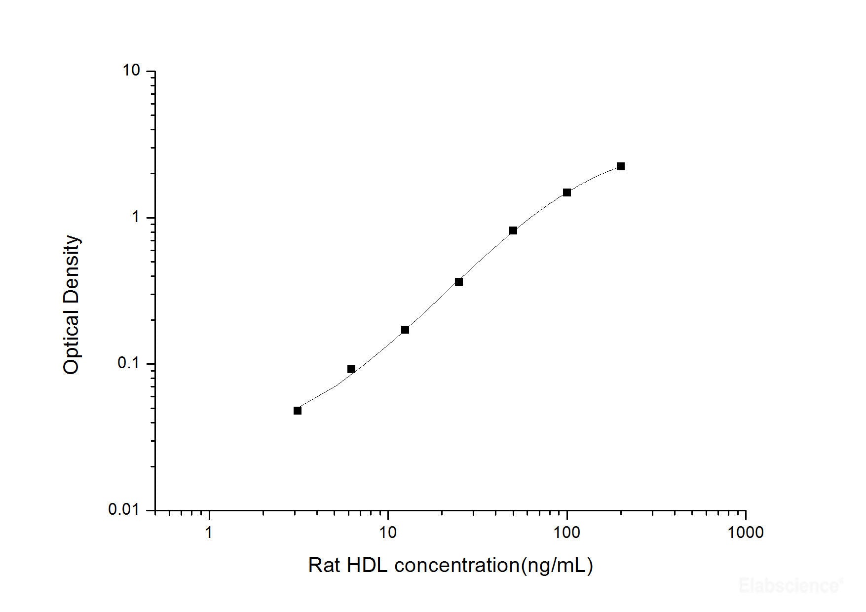 Rat HDL(High Density Lipoprotein) ELISA Kit, Cell Assays, Elabscience Biotechnology, MSE Supplies