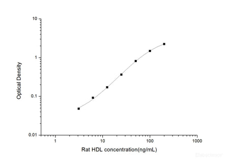 Rat HDL(High Density Lipoprotein) ELISA Kit, Cell Assays, Elabscience Biotechnology, MSE Supplies