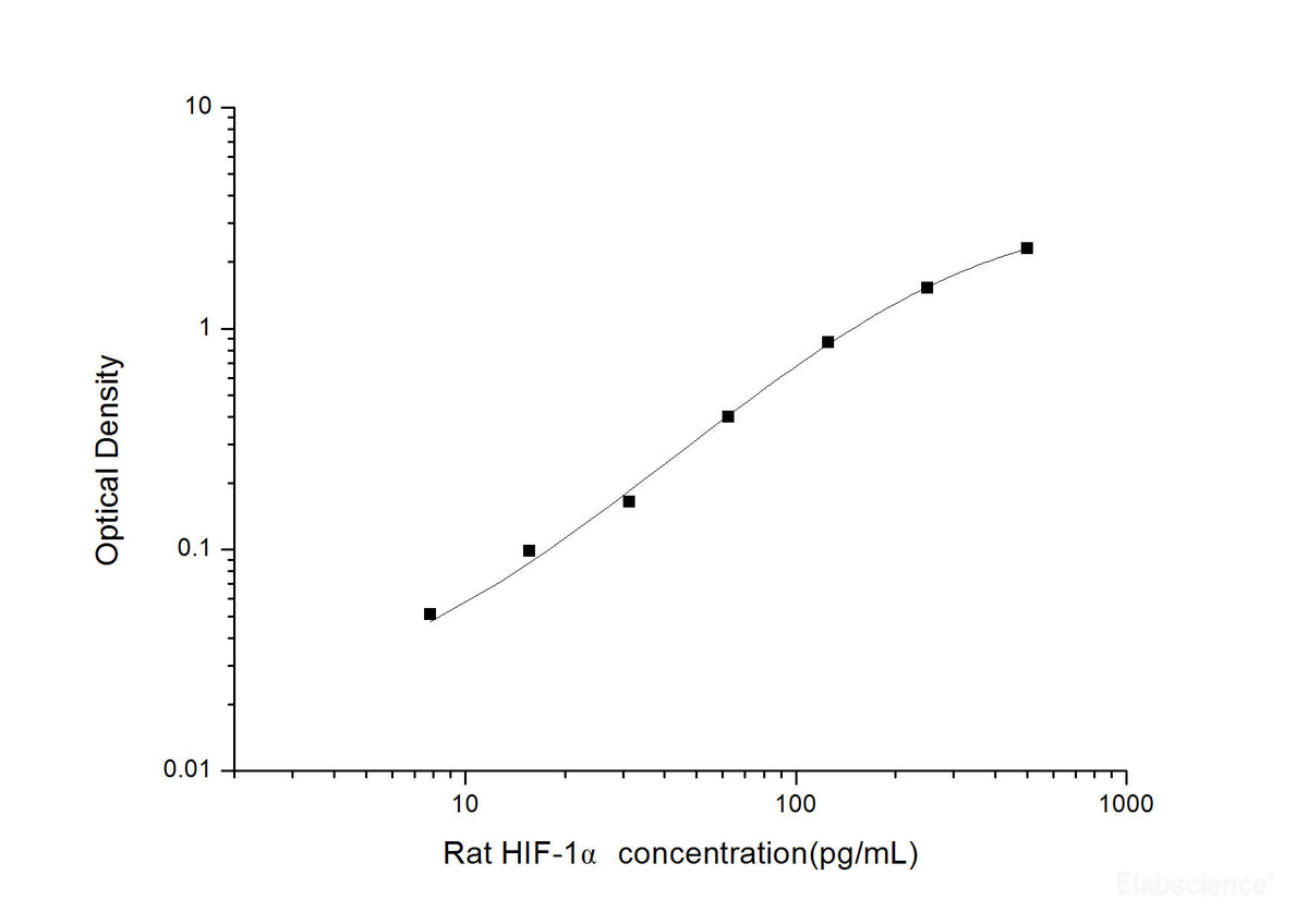 Rat HIF-1α(Hypoxia Inducible Factor 1 Alpha) ELISA Kit, Cell Assays, Elabscience Biotechnology, MSE Supplies