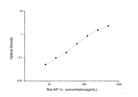 Rat HIF-1α(Hypoxia Inducible Factor 1 Alpha) ELISA Kit, Cell Assays, Elabscience Biotechnology, MSE Supplies