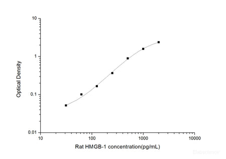 Rat HMGB-1(High Mobility Group Protein B1) ELISA Kit, Cell Assays, Elabscience Biotechnology, MSE Supplies