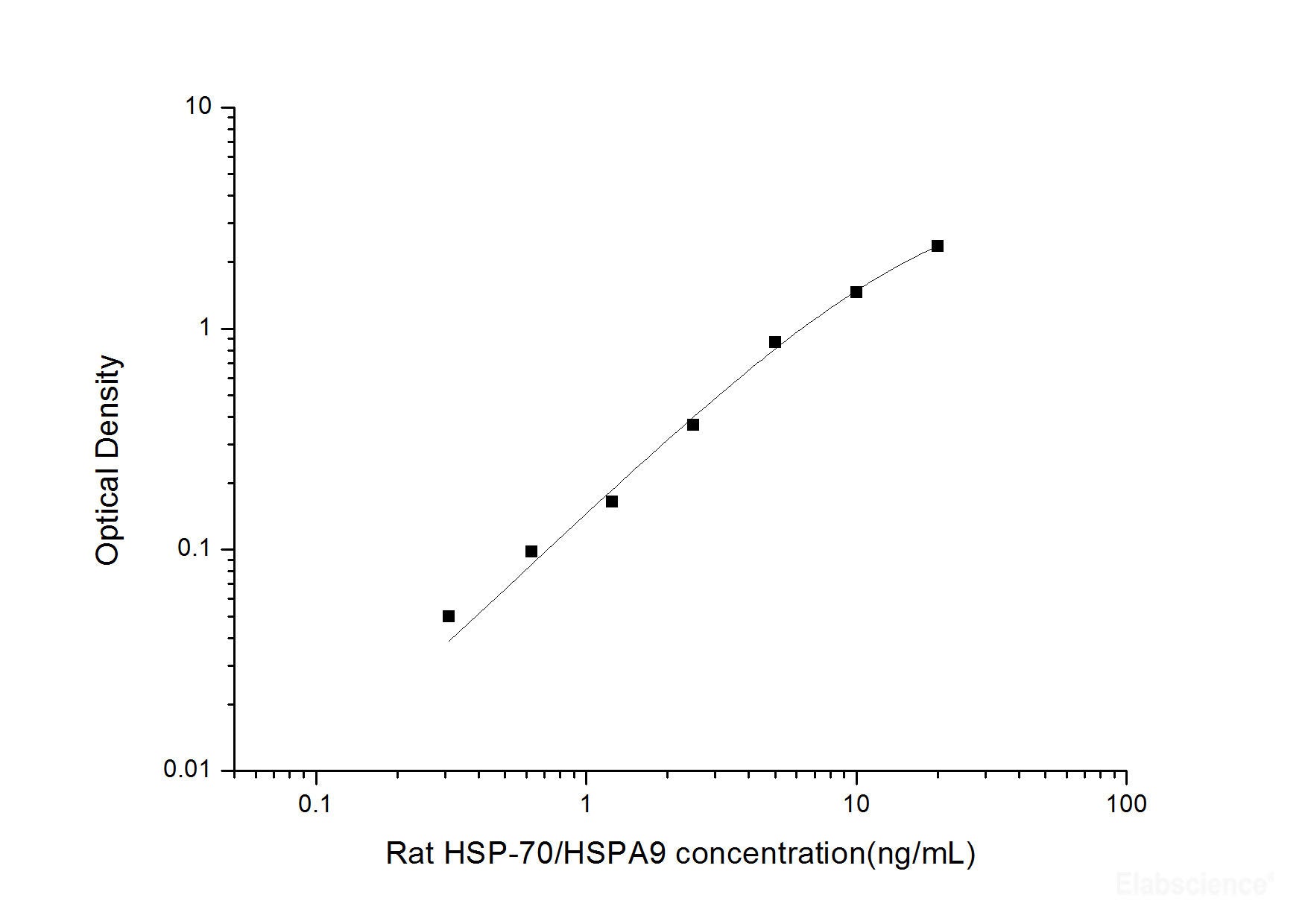 Rat HSP-70/HSPA9(Heat Shock Protein 70) ELISA Kit, Cell Assays, Elabscience Biotechnology, MSE Supplies