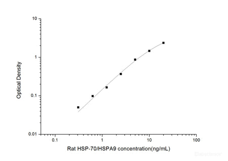 Rat HSP-70/HSPA9(Heat Shock Protein 70) ELISA Kit, Cell Assays, Elabscience Biotechnology, MSE Supplies
