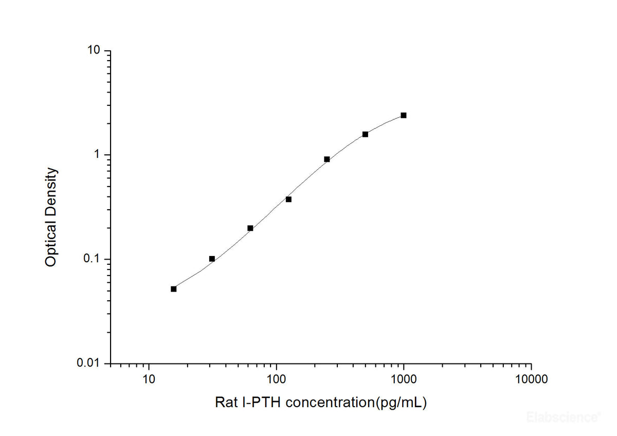 Rat I-PTH(Intact Parathormone) ELISA Kit, Cell Assays, Elabscience Biotechnology, MSE Supplies