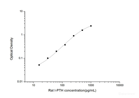 Rat I-PTH(Intact Parathormone) ELISA Kit, Cell Assays, Elabscience Biotechnology, MSE Supplies