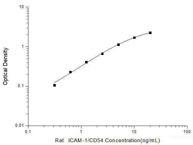 Rat ICAM-1/CD54(intercellular adhesion molecule 1) ELISA Kit, Cell Assays, Elabscience Biotechnology, MSE Supplies