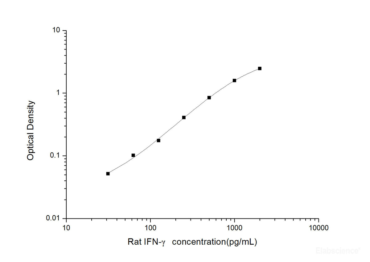Rat IFN-γ(Interferon Gamma) ELISA Kit, Cell Assays, Elabscience Biotechnology, MSE Supplies
