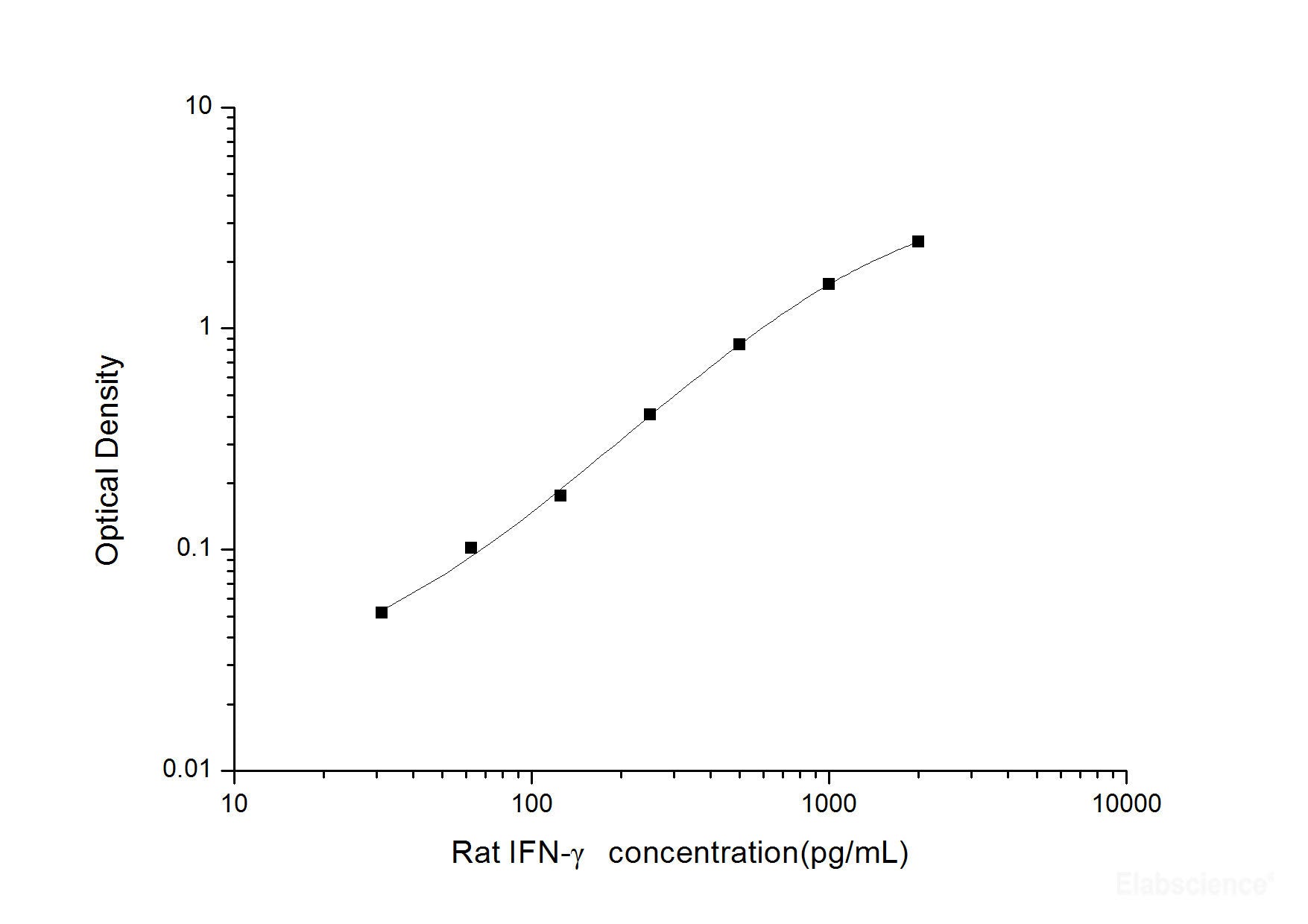 Rat IFN-γ(Interferon Gamma) ELISA Kit, Cell Assays, Elabscience Biotechnology, MSE Supplies