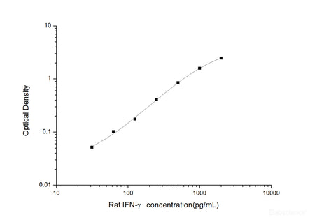Rat IFN-γ(Interferon Gamma) ELISA Kit, Cell Assays, Elabscience Biotechnology, MSE Supplies