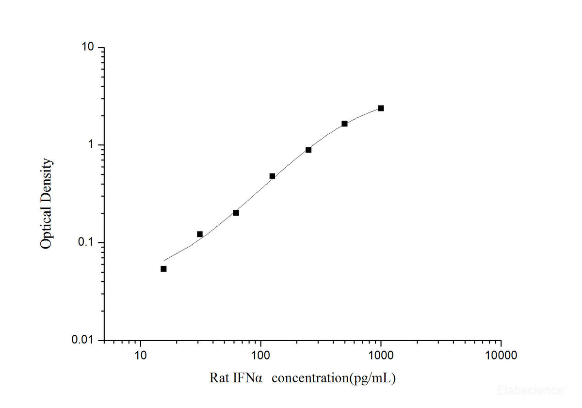 Rat IFNα(Interferon Alpha) ELISA Kit, Cell Assays, Elabscience Biotechnology, MSE Supplies