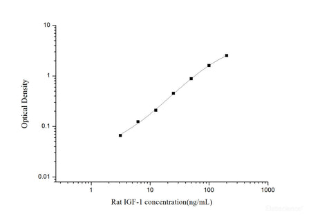 Rat IGF-1(Insulin-like Growth Factor 1) ELISA Kit, Cell Assays, Elabscience Biotechnology, MSE Supplies