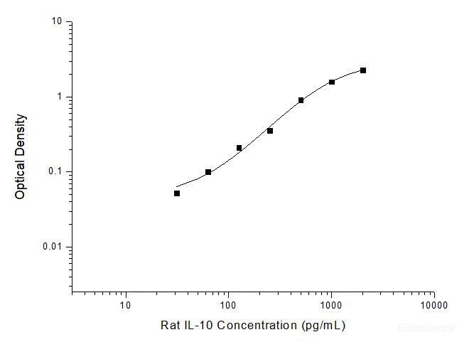 Rat IL-10(Interleukin 10) ELISA Kit, Cell Assays, Elabscience Biotechnology, MSE Supplies