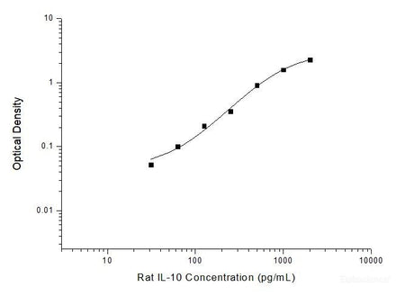 Rat IL-10(Interleukin 10) ELISA Kit, Cell Assays, Elabscience Biotechnology, MSE Supplies