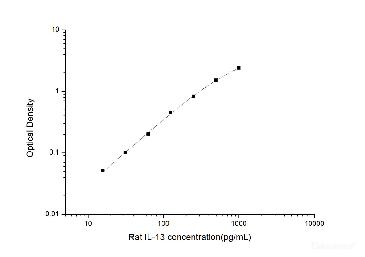 Rat IL-13(Interleukin 13) ELISA Kit, Cell Assays, Elabscience Biotechnology, MSE Supplies
